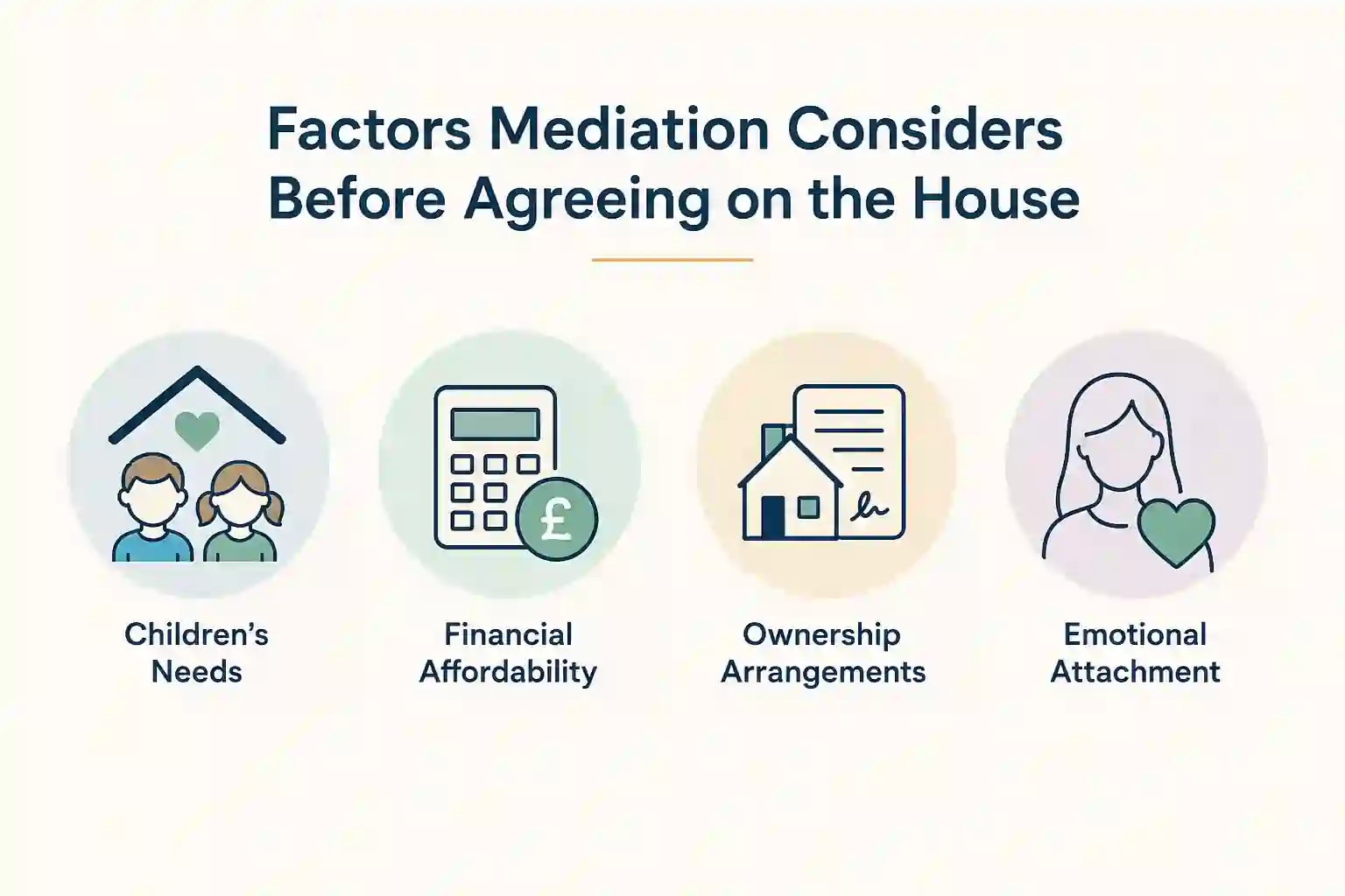 What Factors Does Mediation Consider Before Reaching an Agreement About the House Coventry?